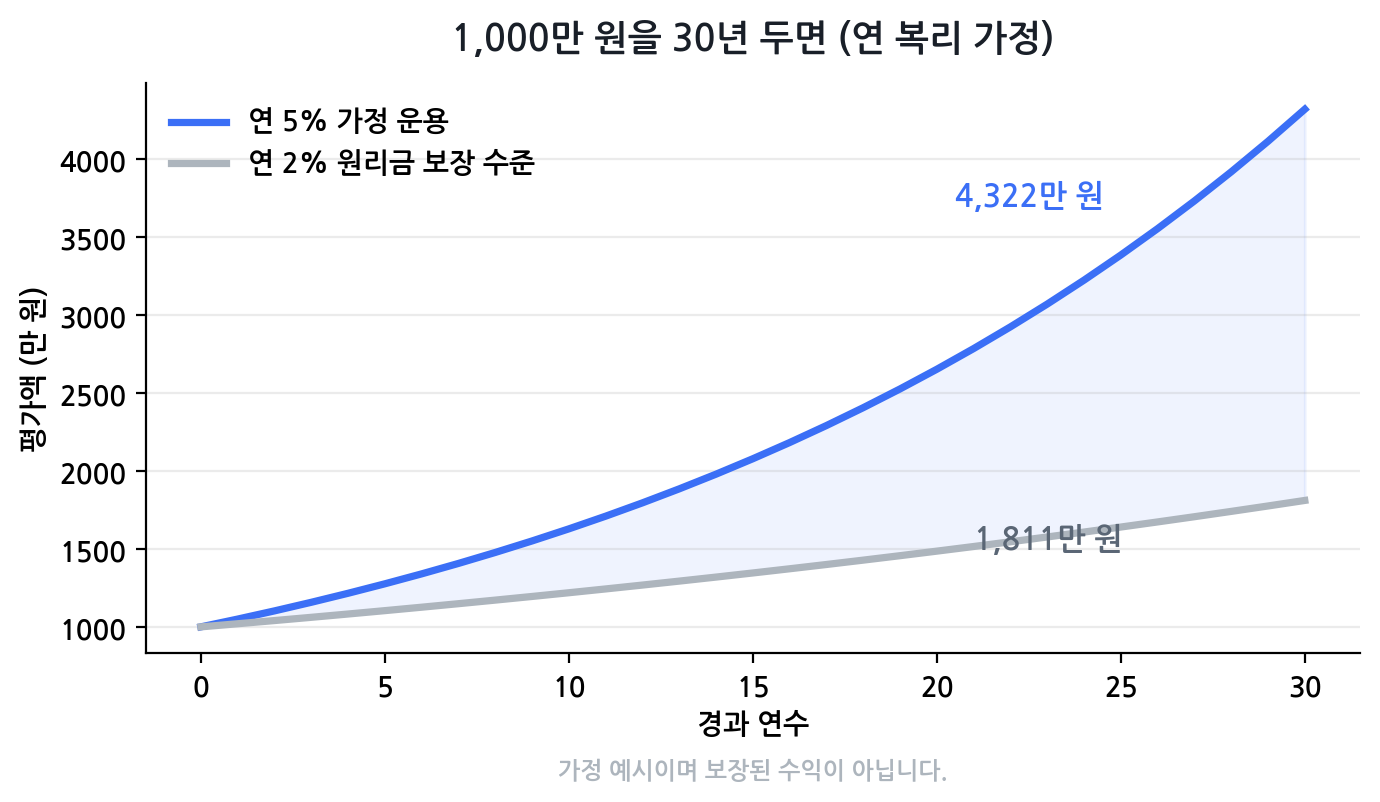 복리 효과와 퇴직연금 자산 격차