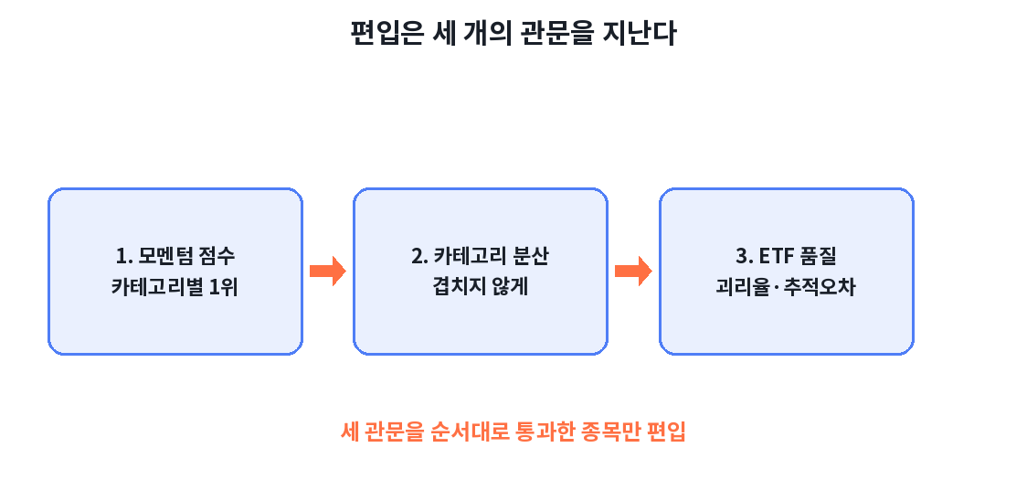 편입 3관문 필터링 다이어그램