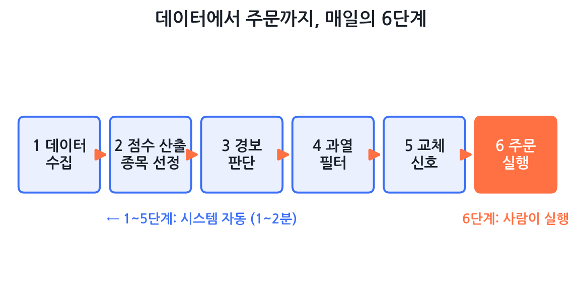 6단계 자율주행 파이프라인 흐름도