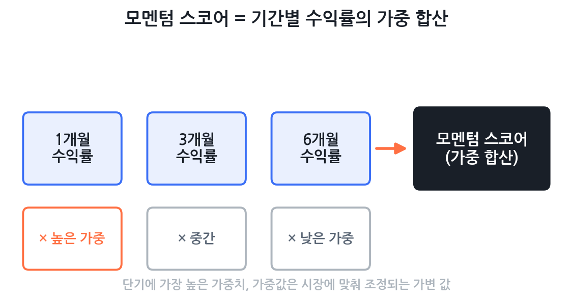 모멘텀 스코어 산출 로직